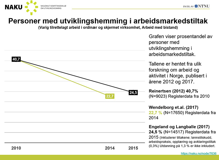 Graf over personer med utviklingshemmig i arbeidsmarkedstiltak 