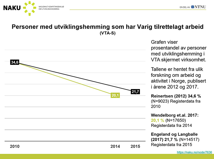 Graf over personer med utviklingshemming i Varig tilrettelagt arbeid (VTA) 