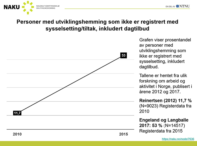 Graf over personer med utviklingshemming uten  sysselsetting 