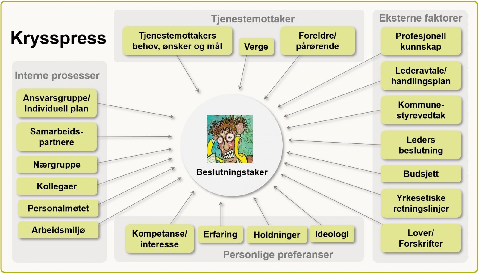 Bildet viser krysspress for en leder