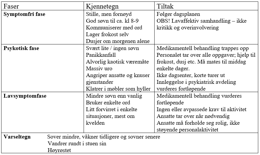 Bilde av forenklet faseplan for "Edvard"©