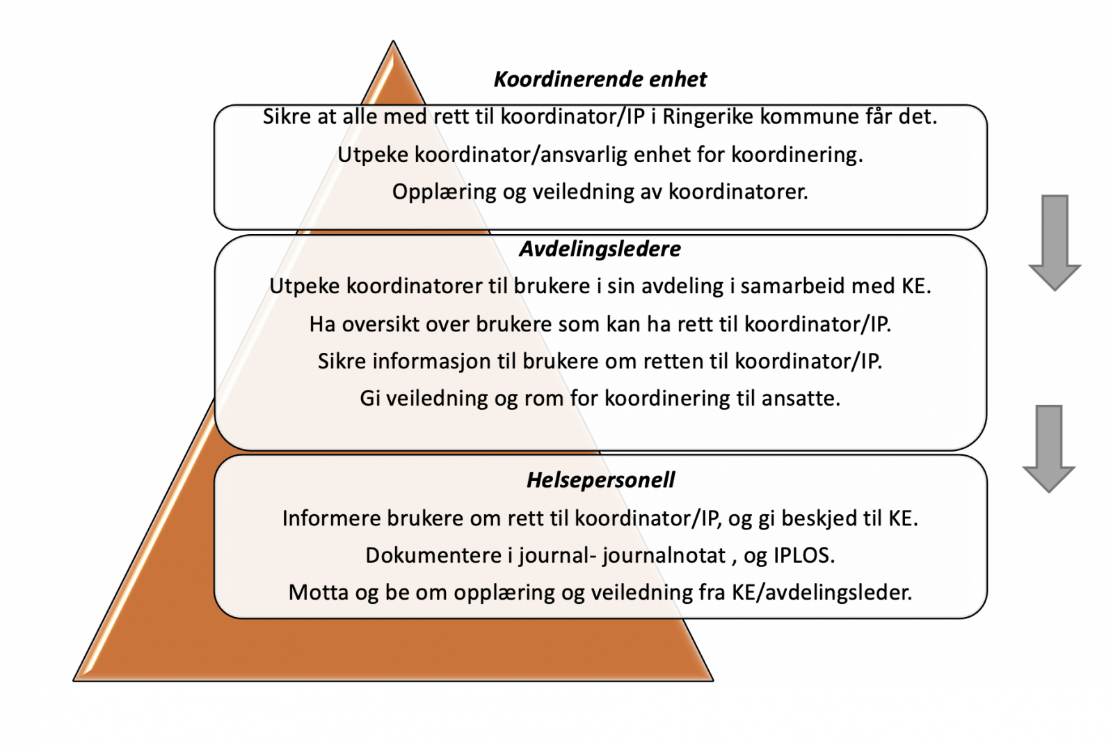 Modell for koordinering