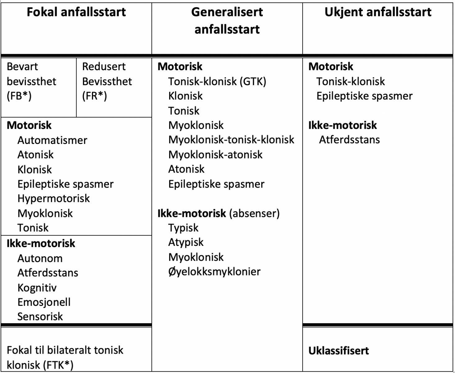 Tabell med anfallsklassifikasjoner