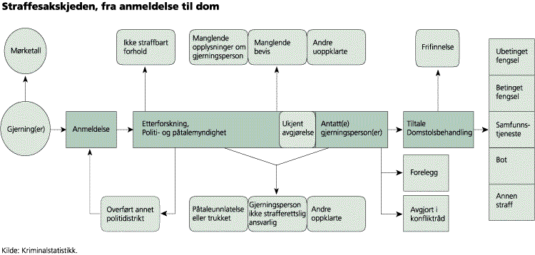 Ilustrasjon av straffesakskjeden