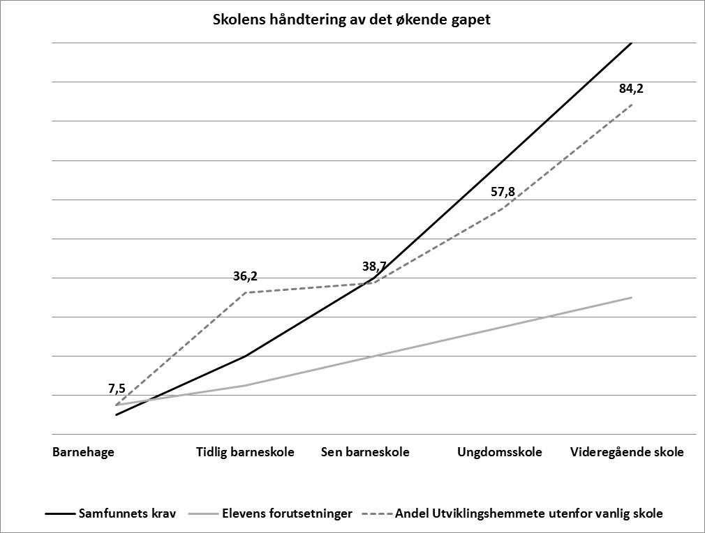 Graf som viser skolens håndtering av det økende gapet